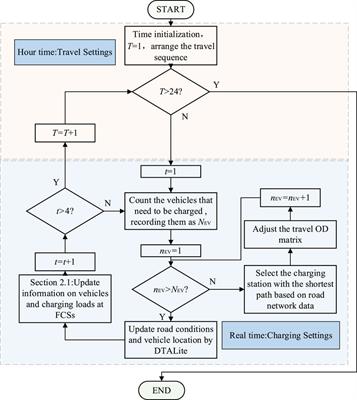 An optimization dispatching strategy for integrated electricity and natural gas systems with fast charging stations